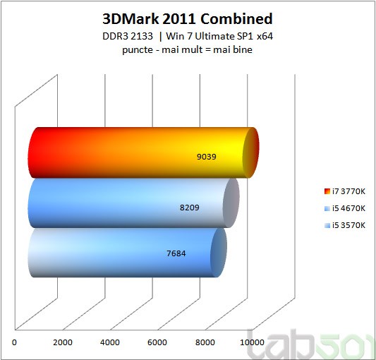 3dMark 2011 Combined