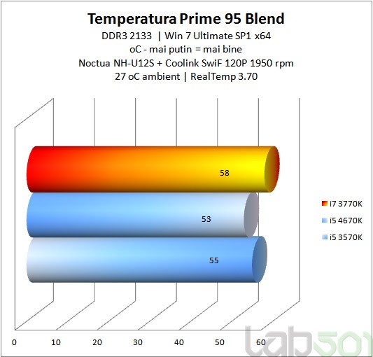 Temperatura Prime 95 Blend