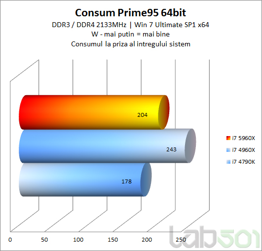 Consum Prime95 64bit