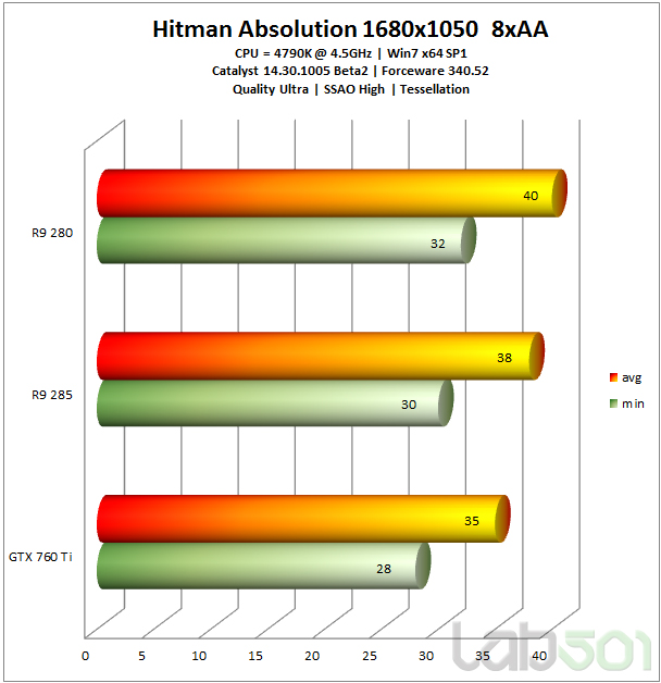 Hitman Absolution 1680 8xAA