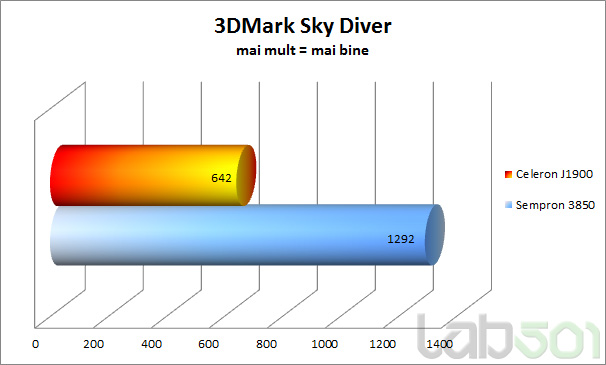 3DMark Sky Diver