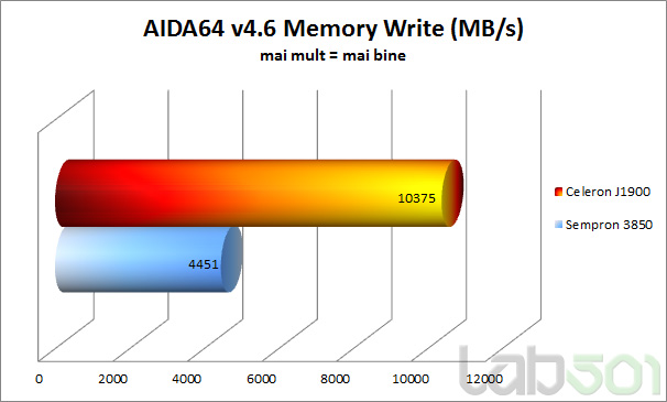 AIDA Memory Write