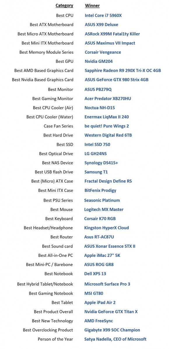European-Hardware-Awards-Winners-List