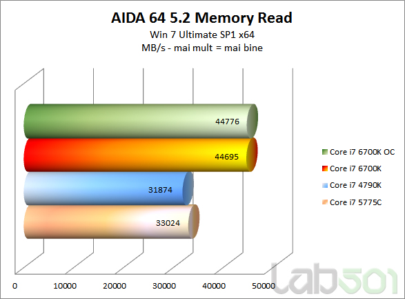 AIDA 64 5.2 memory read