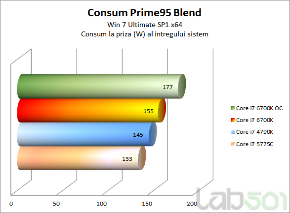 Consum prime95 Blend