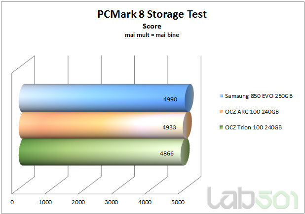 PCMark 8 Storage test