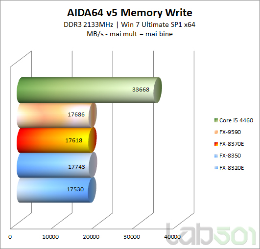 AIDA64 v5 Memory Write