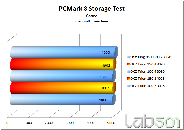 PCMark Storage