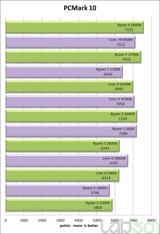 pcmark 10 scores ryzen 1700